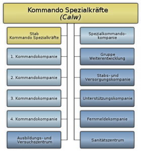 400px-Kommando_Spezialkraefte_-_Gliederung_svg 400px-Kommando_Spezialkraefte_-_Gliederung_svg