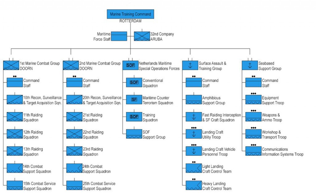 organogram